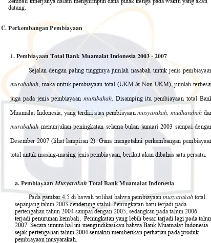Gambar 4.5 Pembiayaan Musyarakah Total Bank Muamalat Indonesia Januari 