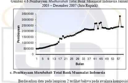 Gambar 4.6 Pembiayaan Mudharabah Total Bank Muamalat Indonesia Januari 