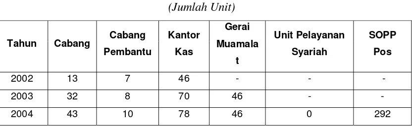 Tabel 3.1 Jaringan Layanan Bank Muamalat Indonesia 