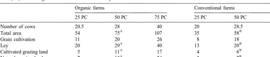 Table 1The 25th, 50th and 75th percentiles (PC) for herd size, total cultivated area, areas for grain cultivation, ley and cultivated and natural grazing