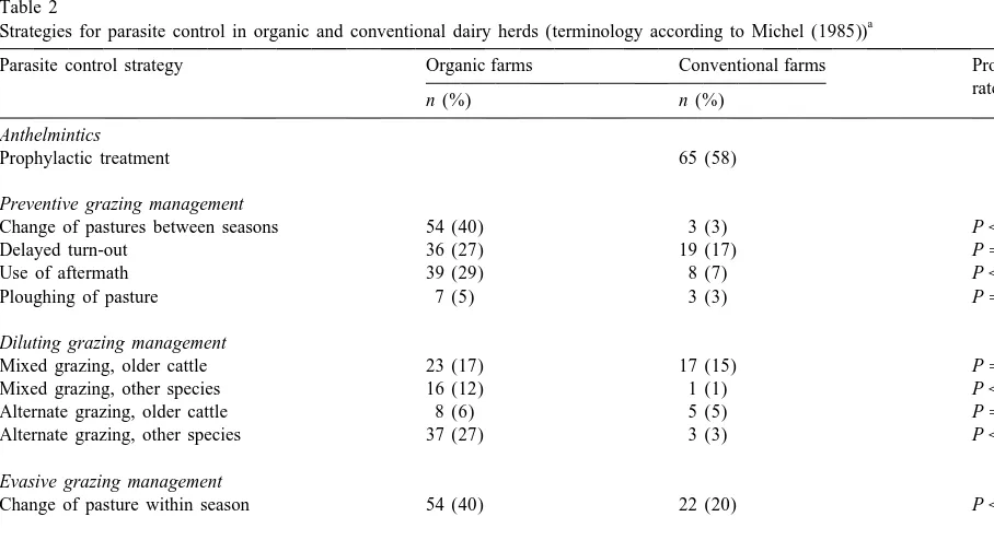 Fig. 4. Dates of turn-out of groups of ﬁrst grazing season calves in 133 organic and 112 conventional dairy herds in 1996