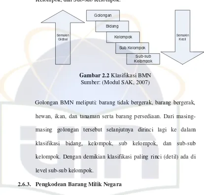 Gambar 2.2 Klasifikasi BMN 