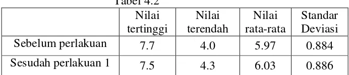  Tabel 4.2 Nilai 