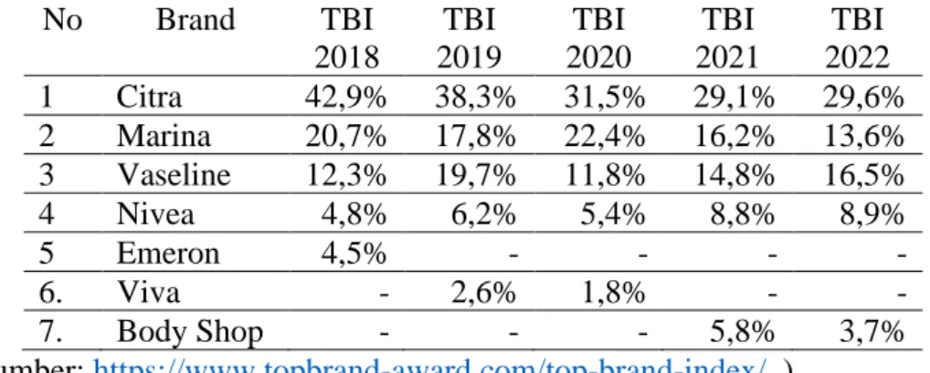 Tabel 1. 1 Top Brand Index (TBI) Kategori Perawatan Pribadi Produk Hand and  Body Lotion 2018-2022 