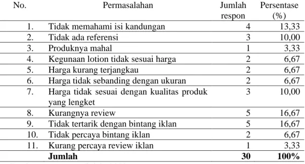 Tabel 1. 3 Preliminary Survei Permasalahan Pembelian Hand and Body Lotion  Citra 