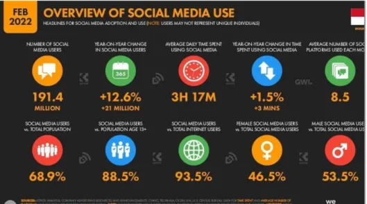 Gambar 1. 2 Pengguna Media Sosial di Indonesia  Sumber: We Are Social 2022 