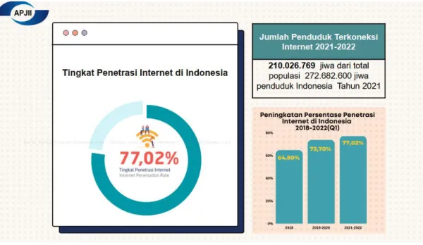 Gambar 1. 3 Tingkat Penetrasi Internet di Indonesia 