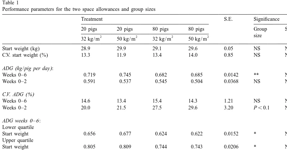 Table 1Performance parameters for the two space allowances and group sizes
