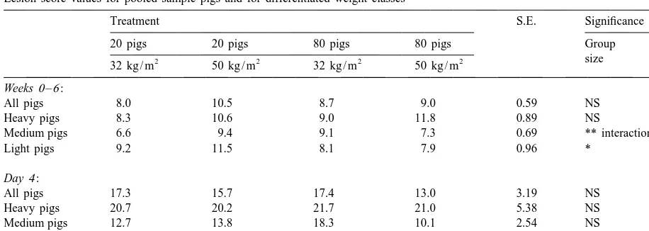 Table 2Lesion score values for pooled sample pigs and for differentiated weight classes