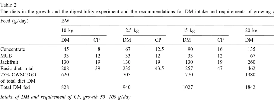Table 1Chemical composition of the feeds