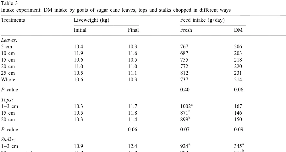 Table 3Intake experiment: DM intake by goats of sugar cane leaves, tops and stalks chopped in different ways