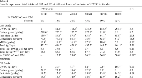 Table 4Growth experiment: total intake of DM and CP at different levels of inclusion of CWSC in the diet