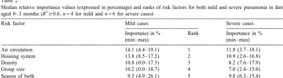 Table 2Median relative importance values (expressed in percentage) and ranks of risk factors for both mild and severe pneumonia in dairy calves