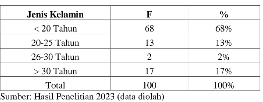 Tabel 4. 2 Data responden berdasarkan umur 