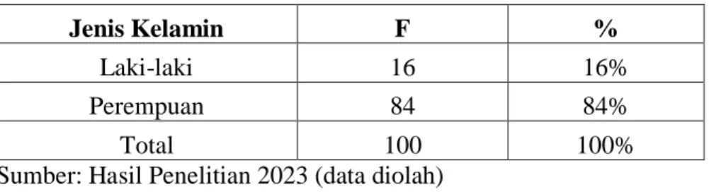 Tabel 4. 1 Data responden berdasarkan jenis kelamin 