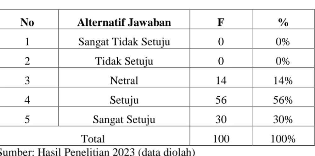 Tabel 4. 5 Cepat merespon setiap permintaan pelanggan 