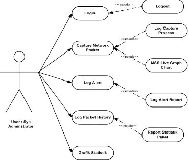 Gambar 3.6. Sistem Network Monitoring dan Packet Capturing. 