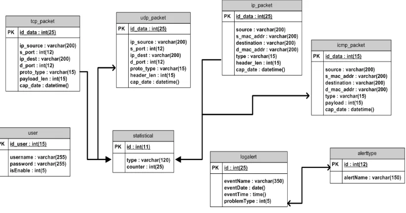 Gambar 3.7. Database Design  