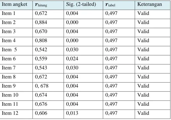 Tabel 4. 9 Hasil Uji Validitas variabel Y (pola perilaku remaja)