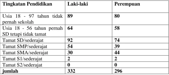 Tabel 4. 2 Tingkatan Pendidikan Warga Desa Kuin Kecil 