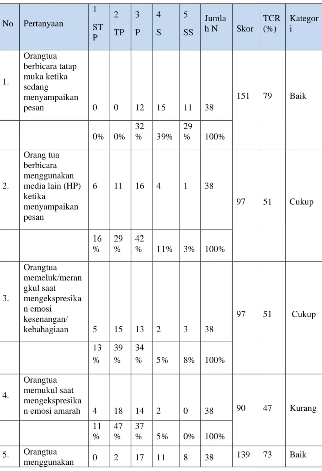 Tabel 4. 6 TCR Variabel X (Komunikasi Orang Tua )