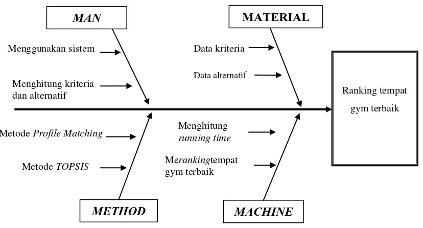 Gambar 3.1.1. Diagram Ishikawa untuk analisis masalah 