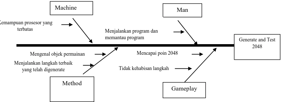 Gambar 3.1 Diagram Ishikawa untuk Analisis Permasalahan Sistem