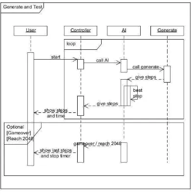 Gambar 3.4 Sequence Diagram Generate and Test 
