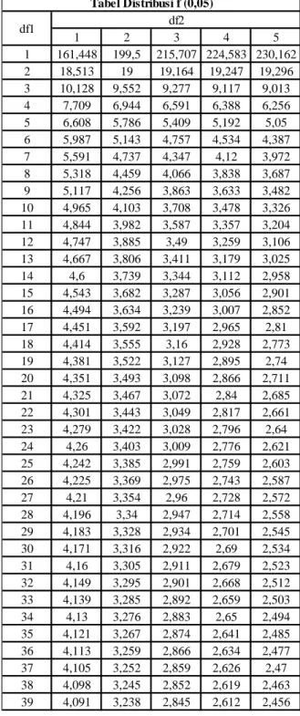 Tabel Distribusi f (0,05)