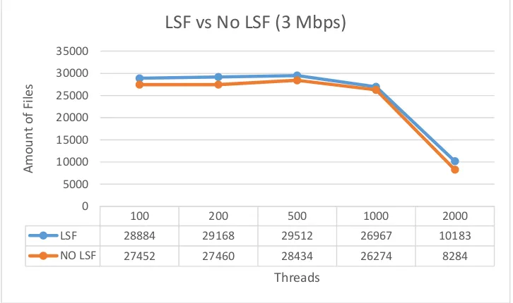 Gambar 4.6. Grafik perbandingan hasil jumlah crawling menggunakan LSF dan tidak (2 Mbps) 