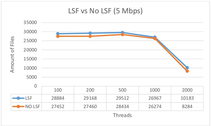 Gambar 4.9. Grafik perbandingan jumlah hasil dengan bandwith yang berbeda menggunakan LSF 