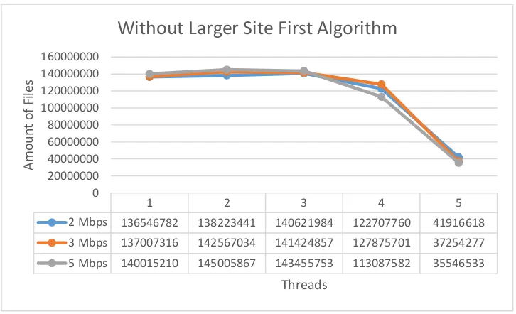 Gambar 4.12. Grafik perbandingan jumlah hasil (ukuran file) dengan bandwith yang berbeda tidak menggunakan LSF 