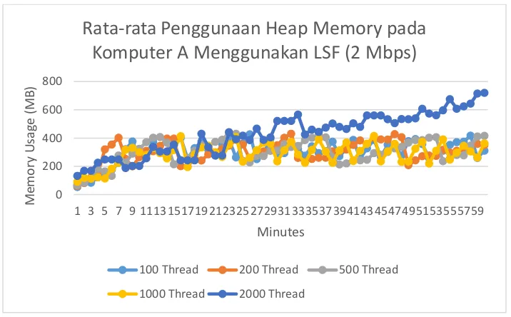 Gambar 4.15. Grafik penggunaan heap memory di komputer B tidak menggunakan LSF 