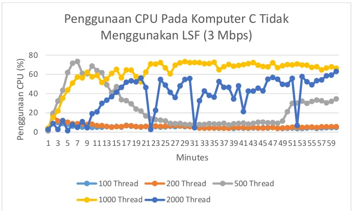 Gambar 4.16. Grafik penggunaan CPU di komputer C menggunakan LSF 