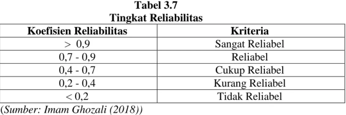 Tabel 3.7  Tingkat Reliabilitas 