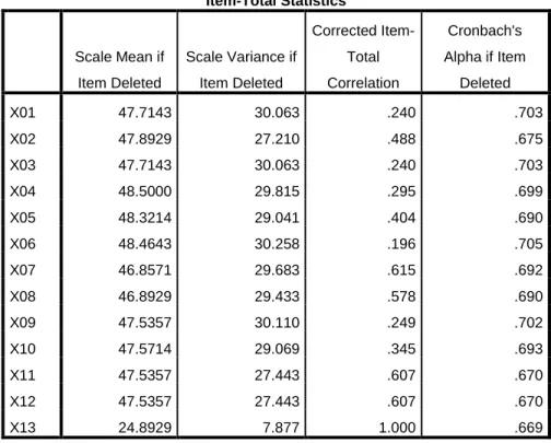 Tabel di atas  yaitu tabel 4.2 merupakan tabel uji Reliabilitas  yang dihasilkan  dari nilai pretest dari jawaban lembar observasi