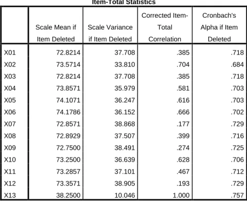 Tabel 4.3 Hasil Uji Reliabilitas Nilai Posttest 
