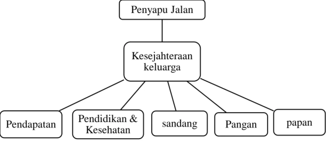 Gambar 3. 1 Kerangka Konsep Penelitian