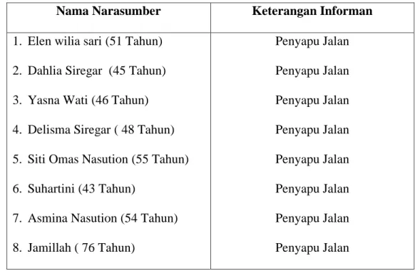 Tabel 3. 2 Informan