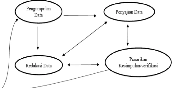 Gambar 3. 2 Teknik Analisis Data a.  Reduksi Data 