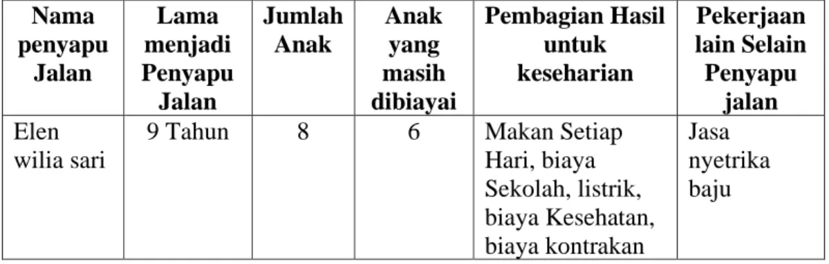 Tabel 4. 1 Karekteristik Keluarga  Penyapu Jalan Kelurahan penyapu Jalan Di  Kelurahan Bantan Timur Kecamatan Medan Tembung