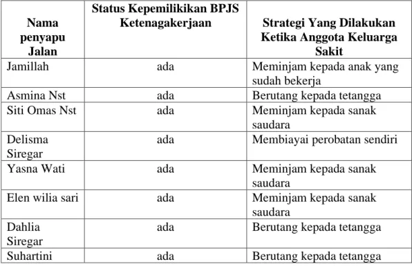Tabel 4. 3 Pembiayaan Kesehatan Keluaraga Penyapu Jalan Kelurahan Bantan  Timur Kecamatan Medan tembung