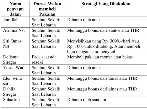 Tabel 4. 4 Pemenuhan sandang (pakaian) keluarga penyapu jalan kelurahan  Bantan Timur Kecamatan Medan tembung