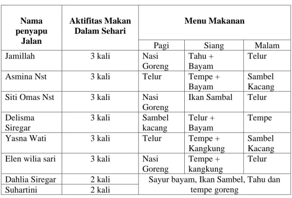 Tabel 4. 5 Menu Makanan Keluarga Penyapu Jalan di Kelurahan Bantan Timur  Kecamatan Medan Tembung
