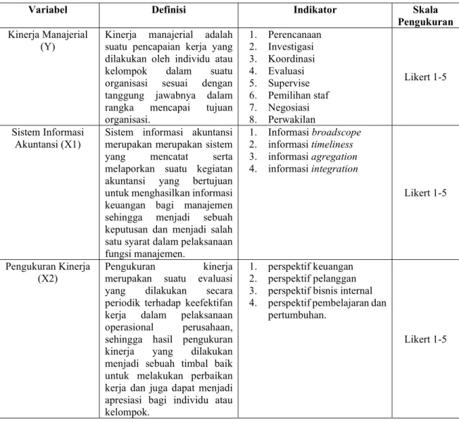Tabel 3.1 Definisi Operasional Variabel dan Pengukuran  