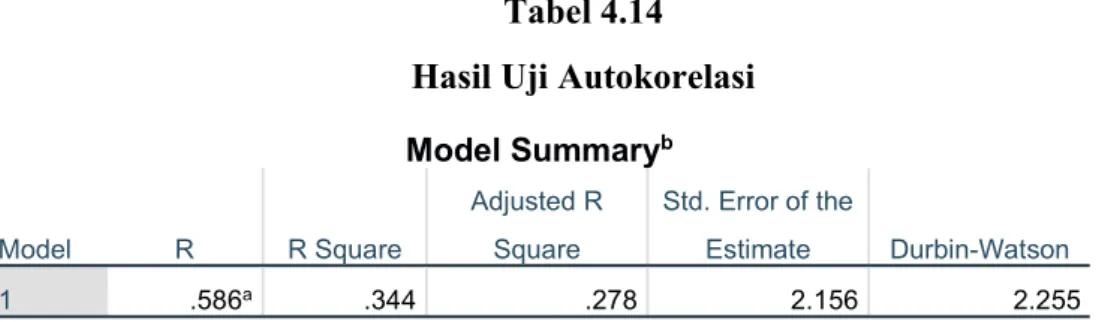 Tabel 4.14   Hasil Uji Autokorelasi  Model Summary b