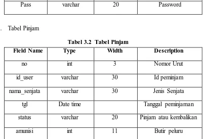 Tabel 3.2  Type Tabel Pinjam Width 
