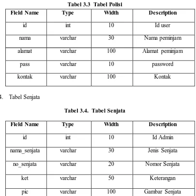 Tabel 3.3  Type Tabel Polisi Width 