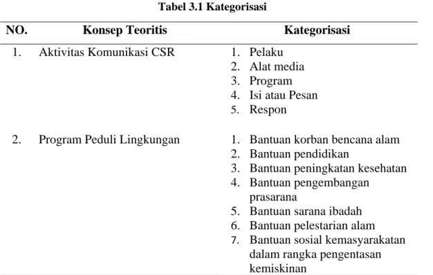 Tabel 3.1 Kategorisasi  Penelitian 