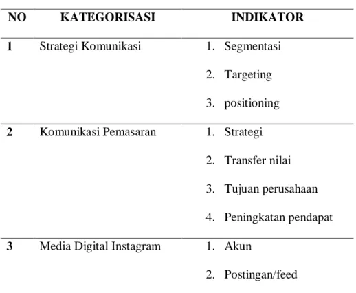 Tabel 3.1 Kategorisasi Penelitian 